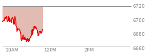 At 10:12 AM EST, the S and P 500 last traded at 6689.57,  down 26.52 points or -0.40%, which is 7.59 points below the open, 0.6 points above the low of the day, and 15.61 points below the high of the day