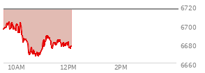 At 10:33 AM EST, the S and P 500 last traded at 6676.94,  down 39.15 points or -0.58%, which is 20.22 points below the open, 9.62 points above the low of the day, and 28.24 points below the high of the day