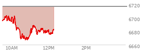 At 10:55 AM EST, the S and P 500 last traded at 6672.83,  down 43.26 points or -0.64%, which is 24.33 points below the open, 6.31 points above the low of the day, and 32.35 points below the high of the day
