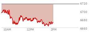 At 12:10 PM EST, the S and P 500 last traded at 6676.43,  down 39.66 points or -0.59%, which is 20.73 points below the open, 9.91 points above the low of the day, and 28.75 points below the high of the day