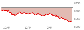 At 03:26 PM EST, the S and P 500 last traded at 6637.94,  down 78.15 points or -1.16%, which is 59.22 points below the open, 1.78 points above the low of the day, and 67.24 points below the high of the day