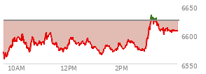 At 09:39 AM EST, the S and P 500 last traded at 6568.79,  down 55.91 points or -0.84%, which is 14.33 points below the open, 10.97 points above the low of the day, and 14.33 points below the high of the day