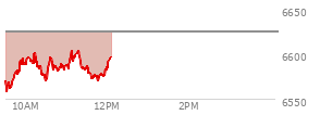 At 10:22 AM EST, the S and P 500 last traded at 6581.72,  down 42.98 points or -0.65%, which is 1.4 points below the open, 23.9 points above the low of the day, and 21 points below the high of the day