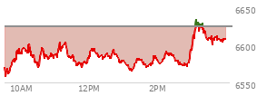 At 10:42 AM EST, the S and P 500 last traded at 6587.09,  down 37.61 points or -0.57%, which is 3.97 points above the open, 29.27 points above the low of the day, and 15.63 points below the high of the day