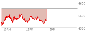 At 11:41 AM EST, the S and P 500 last traded at 6576.04,  down 48.66 points or -0.74%, which is 7.08 points below the open, 18.22 points above the low of the day, and 28.89 points below the high of the day