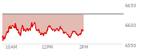 At 12:03 PM EST, the S and P 500 last traded at 6595.84,  down 28.86 points or -0.44%, which is 12.72 points above the open, 38.02 points above the low of the day, and 9.09 points below the high of the day