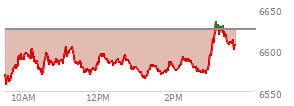 At 12:11 PM EST, the S and P 500 last traded at 6588.49,  down 36.21 points or -0.55%, which is 5.37 points above the open, 30.67 points above the low of the day, and 16.44 points below the high of the day