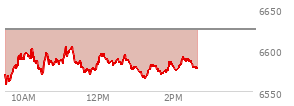 At 01:00 PM EST, the S and P 500 last traded at 6580.43,  down 44.27 points or -0.67%, which is 2.69 points below the open, 22.61 points above the low of the day, and 24.5 points below the high of the day