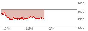 At 09:50 AM EST, the S and P 500 last traded at 6572.77,  down 33.72 points or -0.51%, which is  day's low, 21.89 points below the open, and 21.89 points below the high of the day