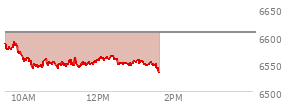 At 10:00 AM EST, the S and P 500 last traded at 6556.1,  down 50.39 points or -0.76%, which is  day's low, 38.56 points below the open, and 38.56 points below the high of the day