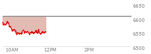 At 10:10 AM EST, the S and P 500 last traded at 6555.05,  down 51.44 points or -0.78%, which is 39.61 points below the open, 3.01 points above the low of the day, and 39.61 points below the high of the day