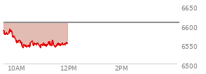 At 10:20 AM EST, the S and P 500 last traded at 6544.68,  down 61.81 points or -0.94%, which is 49.98 points below the open, 3.86 points above the low of the day, and 49.98 points below the high of the day