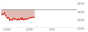 At 10:35 AM EST, the S and P 500 last traded at 6557.94,  down 48.55 points or -0.74%, which is 36.72 points below the open, 17.12 points above the low of the day, and 36.72 points below the high of the day