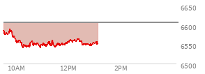 At 11:06 AM EST, the S and P 500 last traded at 6548.42,  down 58.07 points or -0.88%, which is 46.24 points below the open, 9.97 points above the low of the day, and 46.24 points below the high of the day
