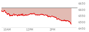 At 12:00 PM EST, the S and P 500 last traded at 6555.34,  down 51.15 points or -0.77%, which is 39.32 points below the open, 16.89 points above the low of the day, and 39.32 points below the high of the day
