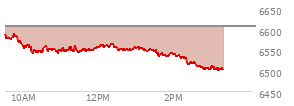 At 01:30 PM EST, the S and P 500 last traded at 6548.3,  down 58.19 points or -0.88%, which is 46.36 points below the open, 9.85 points above the low of the day, and 46.36 points below the high of the day
