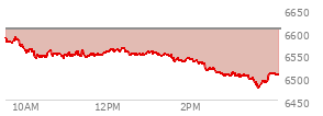 At 03:12 PM EST, the S and P 500 last traded at 6500.57,  down 105.92 points or -1.60%, which is 94.09 points below the open, 1.25 points above the low of the day, and 94.09 points below the high of the day