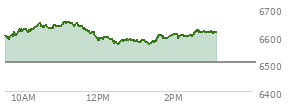 At 04:20 PM EST, the S and P 500 last traded at 6506.48,  down 100.01 points or -1.51%, which is 88.18 points below the open, 32.96 points above the low of the day, and 88.18 points below the high of the day