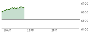 At 04:20 PM EST, the S and P 500 last traded at 6506.48,  down 100.01 points or -1.51%, which is 88.18 points below the open, 32.96 points above the low of the day, and 88.18 points below the high of the day