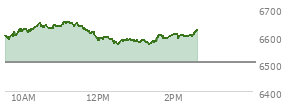 At 10:43 AM EST, the S and P 500 last traded at 6632.43,  up 125.95 points or 1.94%, which is 57.47 points above the open, 57.47 points above the low of the day, and 15.85 points below the high of the day