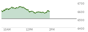 At 11:56 AM EST, the S and P 500 last traded at 6596.97,  up 90.49 points or 1.39%, which is 22.01 points above the open, 22.01 points above the low of the day, and 54.65 points below the high of the day
