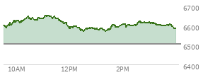 At 12:12 PM EST, the S and P 500 last traded at 6597.31,  up 90.83 points or 1.40%, which is 22.35 points above the open, 22.35 points above the low of the day, and 54.31 points below the high of the day