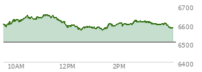 At 12:26 PM EST, the S and P 500 last traded at 6578.22,  up 71.74 points or 1.10%, which is 3.26 points above the open, 3.57 points above the low of the day, and 73.4 points below the high of the day