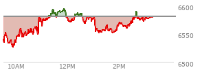 At 09:44 AM EST, the S and P 500 last traded at 6533.39,  down 47.61 points or -0.72%, which is 18.7 points below the open, 7.87 points above the low of the day, and 21.67 points below the high of the day