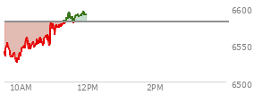 At 10:01 AM EST, the S and P 500 last traded at 6544.33,  down 36.67 points or -0.56%, which is 7.76 points below the open, 19.22 points above the low of the day, and 10.73 points below the high of the day