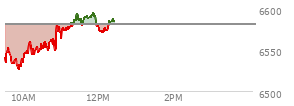 At 10:36 AM EST, the S and P 500 last traded at 6552.8,  down 28.2 points or -0.43%, which is 0.71 points above the open, 27.69 points above the low of the day, and 8.15 points below the high of the day