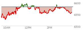 At 11:39 AM EST, the S and P 500 last traded at 6589.14,  up 8.14 points or 0.12%, which is 37.05 points above the open, 64.03 points above the low of the day, and 5.03 points below the high of the day