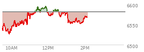 At 12:16 PM EST, the S and P 500 last traded at 6584.29,  up 3.29 points or 0.05%, which is 32.2 points above the open, 59.18 points above the low of the day, and 11.46 points below the high of the day