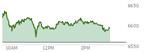 At 09:58 AM EST, the S and P 500 last traded at 6597.68,  up 41.31 points or 0.63%, which is 0.67 points below the open, 4.95 points above the low of the day, and 36.26 points below the high of the day
