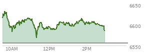 At 10:47 AM EST, the S and P 500 last traded at 6612.94,  up 56.57 points or 0.86%, which is 14.59 points above the open, 29.86 points above the low of the day, and 21 points below the high of the day