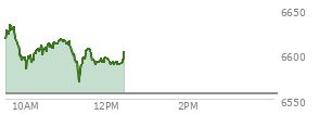 At 11:00 AM EST, the S and P 500 last traded at 6611.74,  up 55.37 points or 0.85%, which is 13.39 points above the open, 28.66 points above the low of the day, and 22.2 points below the high of the day