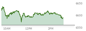 At 01:43 PM EST, the S and P 500 last traded at 6610.42,  up 54.05 points or 0.82%, which is 12.07 points above the open, 42.01 points above the low of the day, and 23.52 points below the high of the day