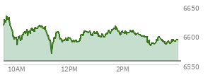 At 02:29 PM EST, the S and P 500 last traded at 6601.85,  up 45.48 points or 0.69%, which is 3.5 points above the open, 33.44 points above the low of the day, and 32.09 points below the high of the day