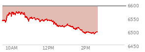 At 10:04 AM EST, the S and P 500 last traded at 6567.99,  down 23.91 points or -0.36%, which is 12.13 points above the open, 34.88 points above the low of the day, and 3.35 points below the high of the day