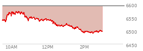 At 10:17 AM EST, the S and P 500 last traded at 6571.68,  down 20.22 points or -0.31%, which is 15.82 points above the open, 38.57 points above the low of the day, and 1.54 points below the high of the day