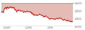 At 02:56 PM EST, the S and P 500 last traded at 6496.58,  down 95.32 points or -1.45%, which is 59.28 points below the open, 6.78 points above the low of the day, and 76.64 points below the high of the day