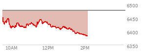 At 10:50 AM EST, the S and P 500 last traded at 6428.23,  down 48.93 points or -0.76%, which is 25.66 points below the open, 19.28 points above the low of the day, and 25.66 points below the high of the day