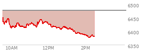 At 10:59 AM EST, the S and P 500 last traded at 6426.58,  down 50.58 points or -0.78%, which is 27.31 points below the open, 17.63 points above the low of the day, and 27.31 points below the high of the day