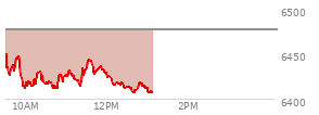 At 11:41 AM EST, the S and P 500 last traded at 6431.11,  down 46.05 points or -0.71%, which is 22.78 points below the open, 22.16 points above the low of the day, and 22.78 points below the high of the day