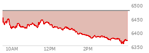 At 11:57 AM EST, the S and P 500 last traded at 6429.85,  down 47.31 points or -0.73%, which is 24.04 points below the open, 20.9 points above the low of the day, and 24.04 points below the high of the day