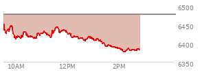 At 01:09 PM EST, the S and P 500 last traded at 6411.59,  down 65.57 points or -1.01%, which is 42.3 points below the open, 6.05 points above the low of the day, and 42.3 points below the high of the day