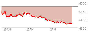 At 02:05 PM EST, the S and P 500 last traded at 6383.18,  down 93.98 points or -1.45%, which is 70.71 points below the open, 0.1 points above the low of the day, and 70.71 points below the high of the day