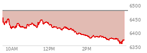 At 02:17 PM EST, the S and P 500 last traded at 6380.24,  down 96.92 points or -1.50%, which is 73.65 points below the open, 4.09 points above the low of the day, and 73.65 points below the high of the day