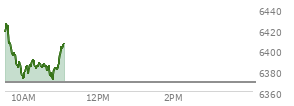 On March 27, 2026, the S and P 500 ended at 6368.85,  down 108.31 points or -1.67%, which was 85.04 points below the open, 12.77 points above the low of the day, and 85.04 points below the high of the day
