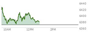 On March 27, 2026, the S and P 500 ended at 6368.85,  down 108.31 points or -1.67%, which was 85.04 points below the open, 12.77 points above the low of the day, and 85.04 points below the high of the day