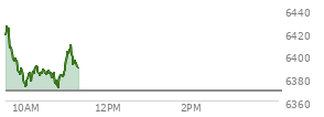 On March 27, 2026, the S and P 500 ended at 6368.85,  down 108.31 points or -1.67%, which was 85.04 points below the open, 12.77 points above the low of the day, and 85.04 points below the high of the day